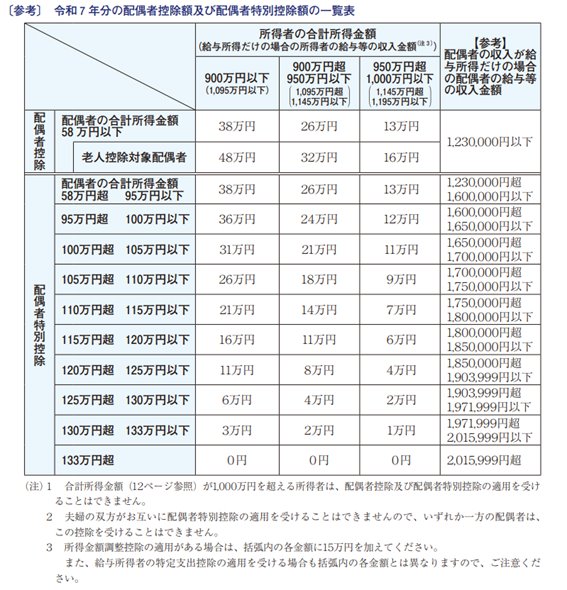 〔参考〕令和7年分の配偶者控除額及び配偶者特別控除額の一覧表