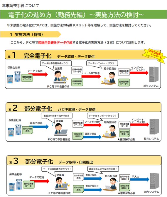 年末調整手続について　電子化の進め方（勤務先編）～実施方法の検討～