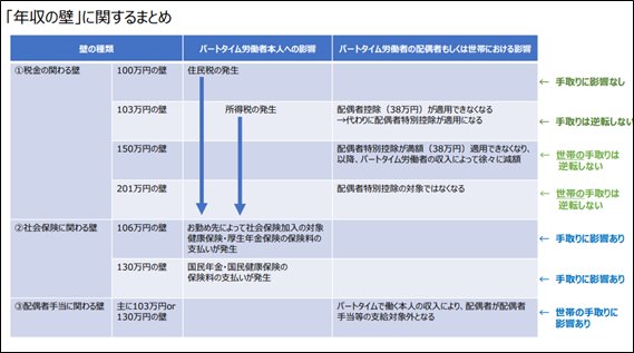 「年収の壁」に関するまとめ