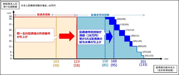 配偶者に関する 「103万円の壁」→「123万円の壁」、配偶者特別控除が満額受けられる「150万円の壁」→「160万円の壁」