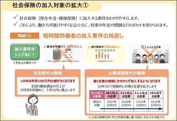 社会保険の加入対象の拡大