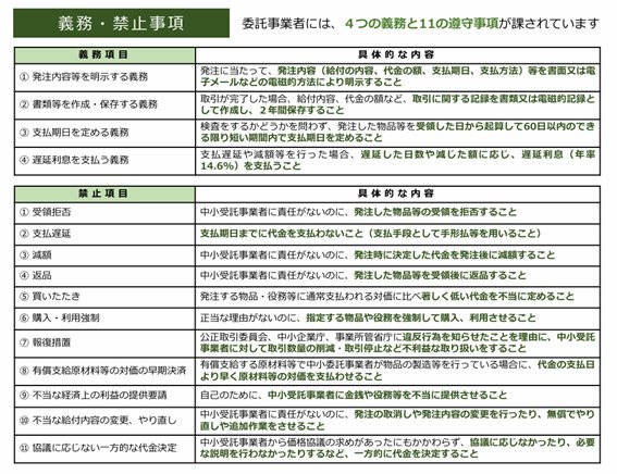 取適法　委託事業者に課せられる4つの義務と11の遵守事項
