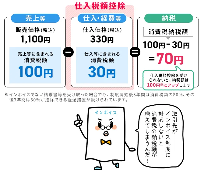 「仕入税額控除」とインボイスの関係